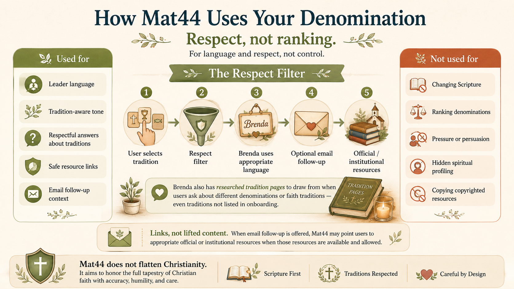 Diagram showing how Mat44 uses denomination context for respectful language and resource links, not ranking or control.