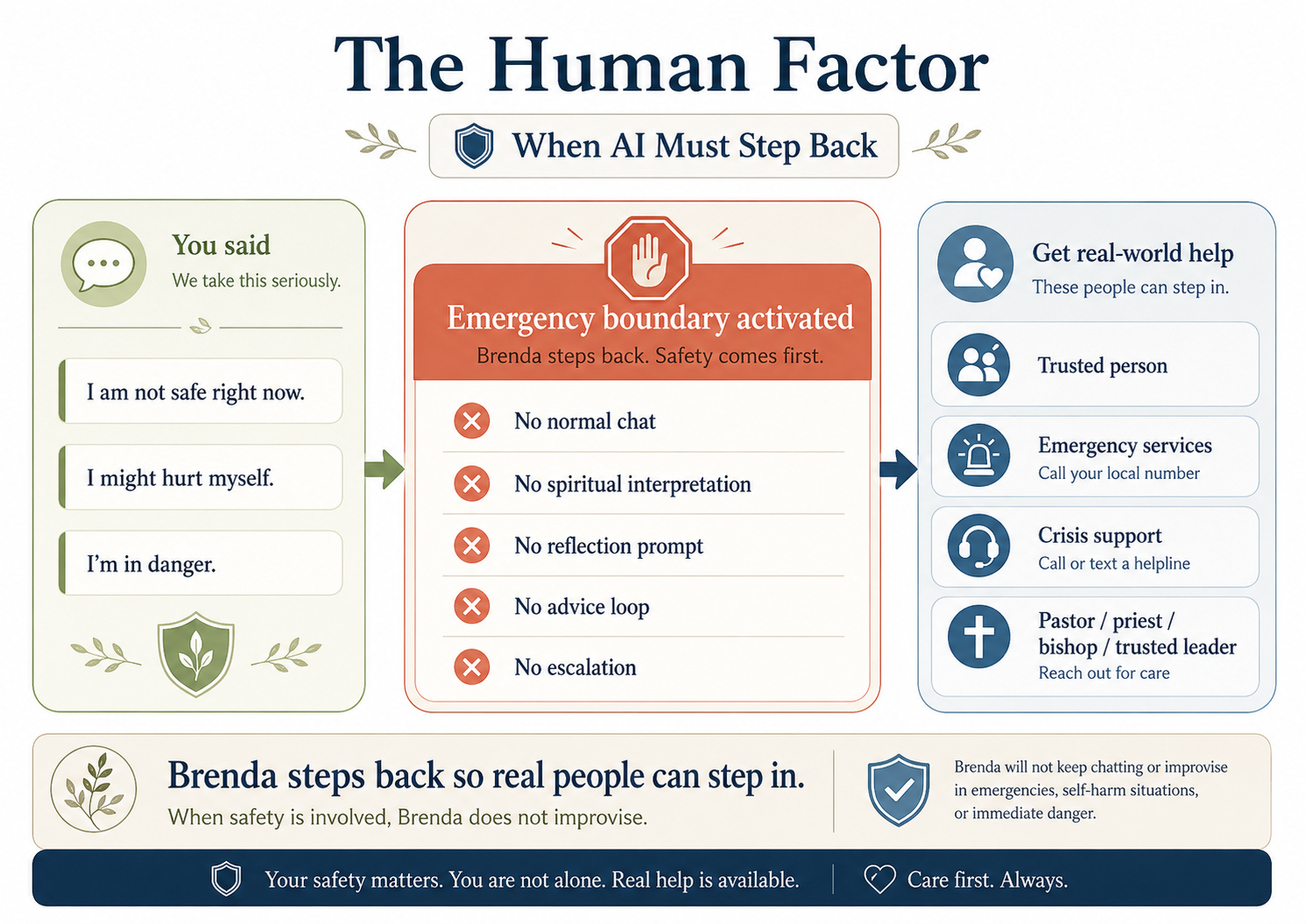 Safety diagram showing that Brenda steps back during emergencies so real people can step in.