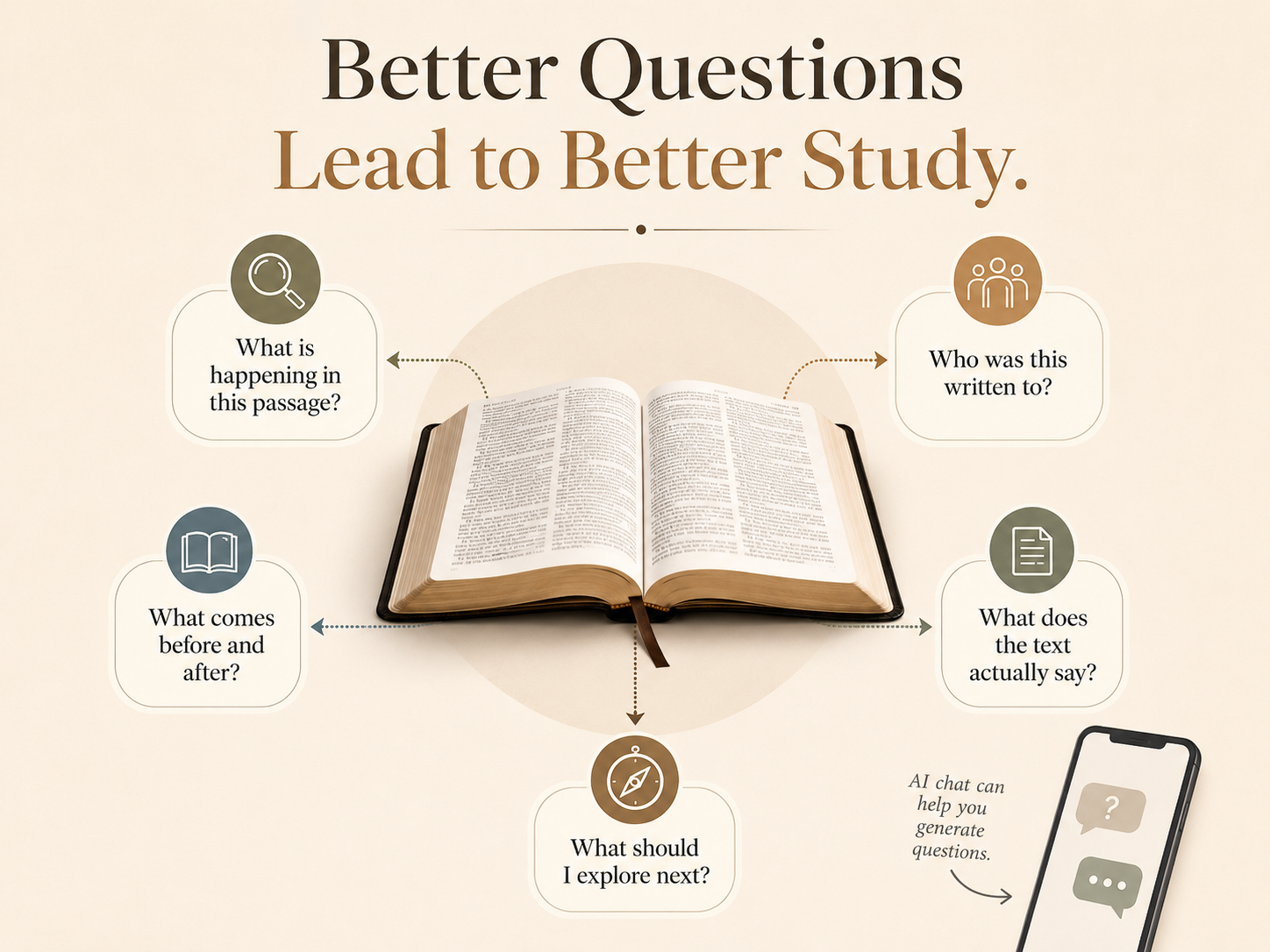 Infographic showing five Bible study questions: what is happening, who was it written to, what comes before and after, what the text says, and what to explore next.