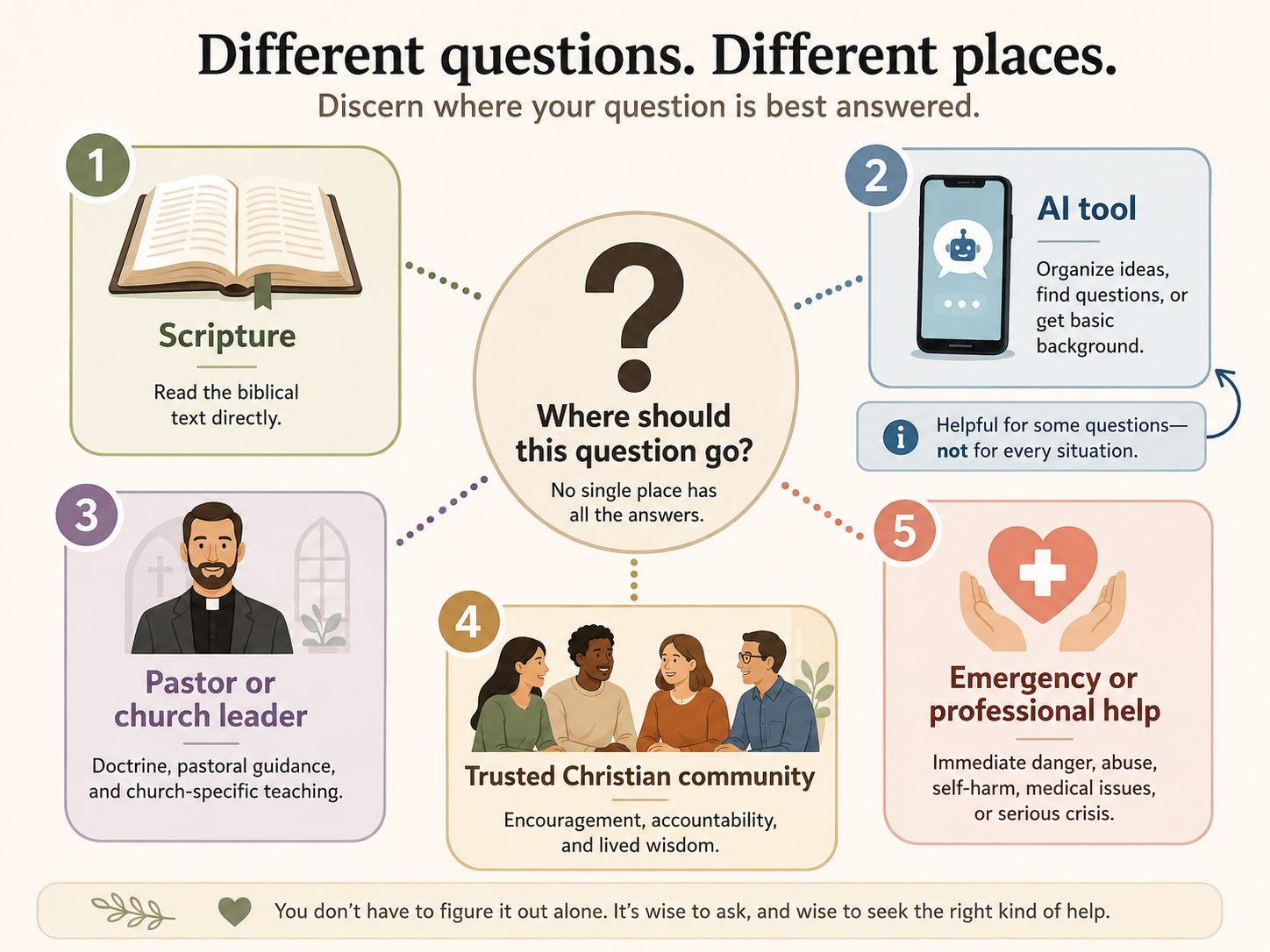 A decision guide showing that different faith questions may belong with Scripture, an AI tool, a pastor, trusted Christian community, or professional and emergency help.