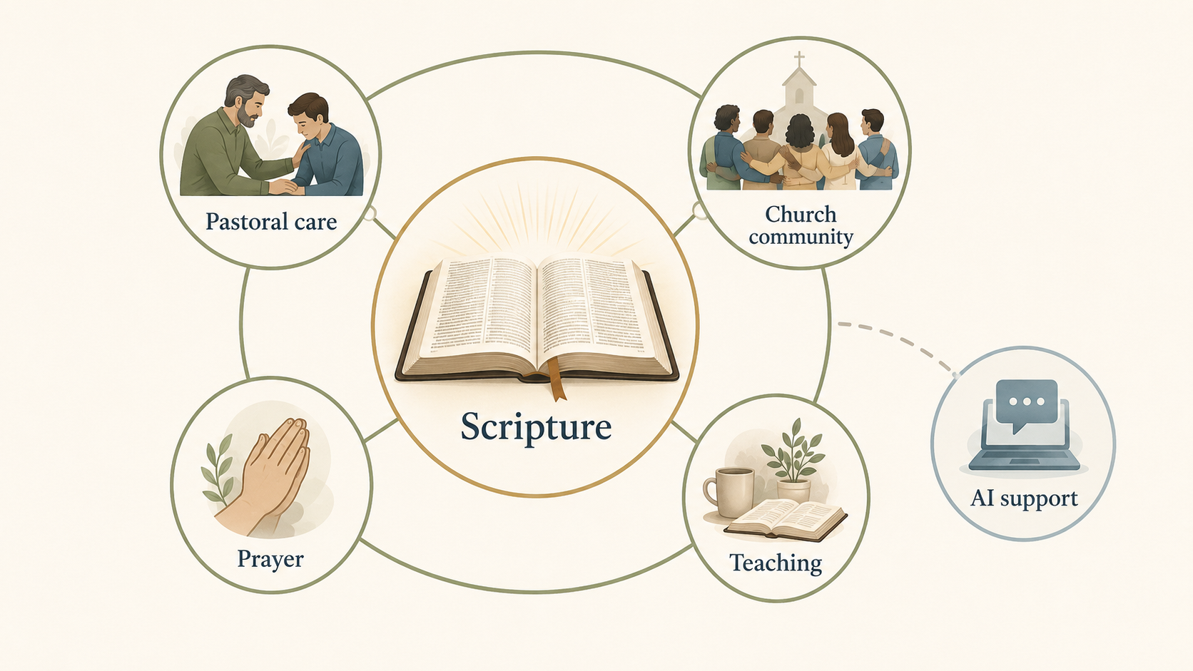 An infographic showing Scripture at the center, surrounded by pastoral care, prayer, teaching, church community, and AI support as a smaller secondary tool.