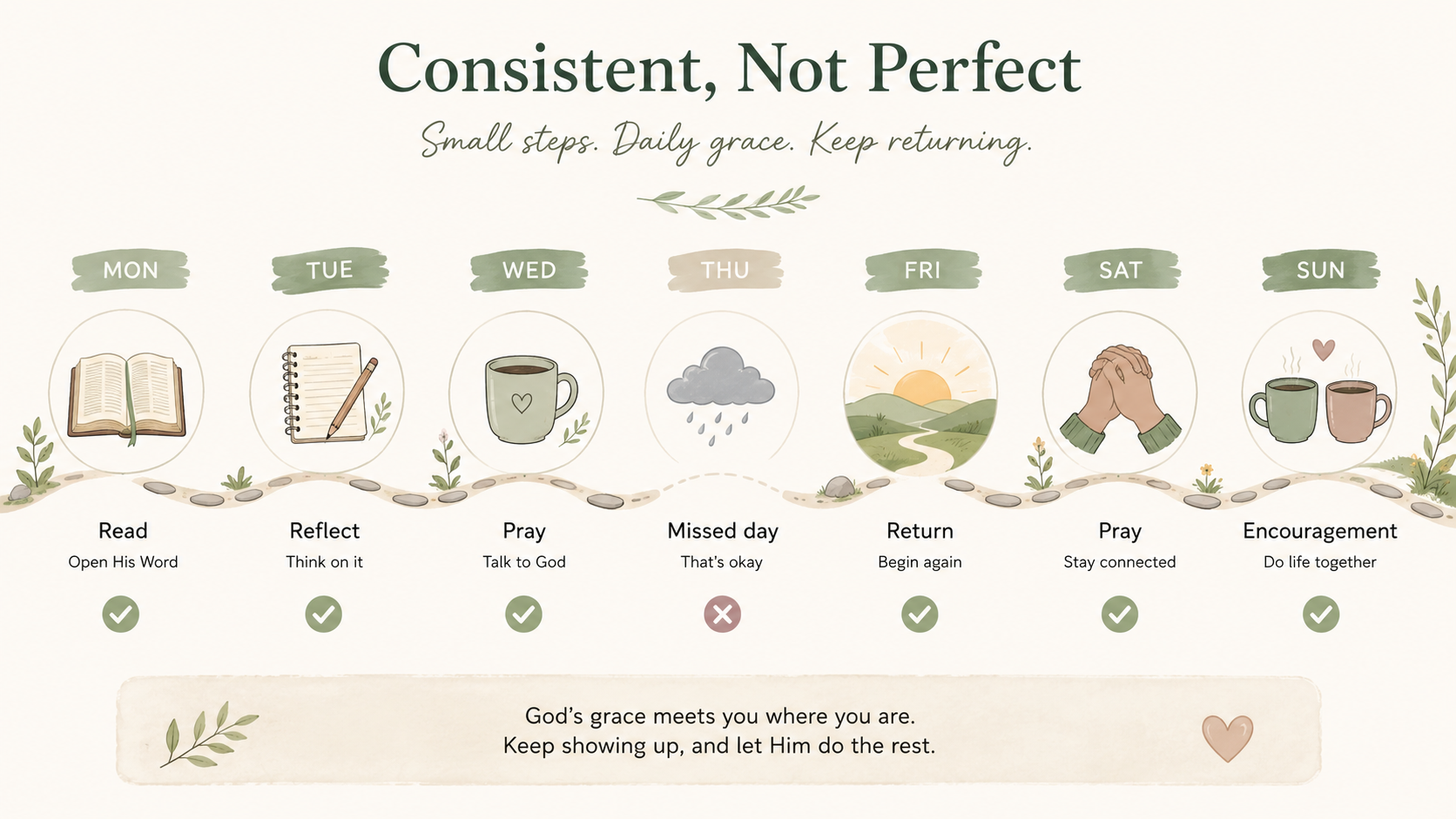 A gentle weekly Scripture habit diagram showing reading, reflection, prayer, a missed day, returning, and encouragement.