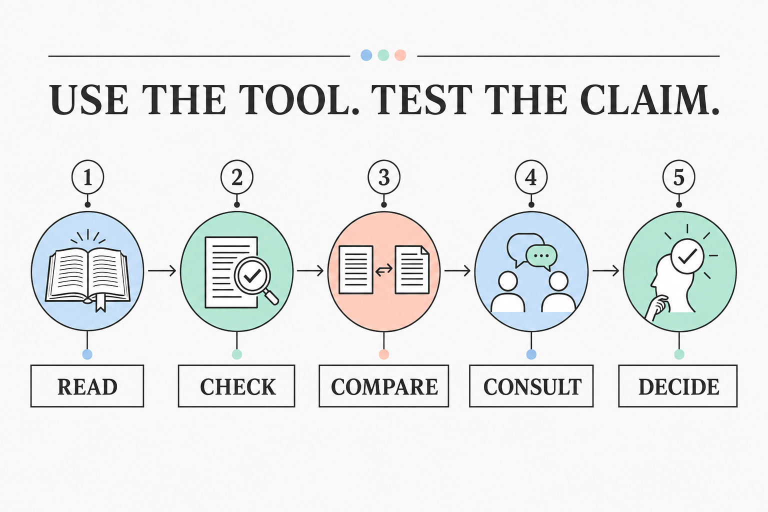 A five-step stewardship process for AI Bible claims: read, check, compare, consult, and decide.