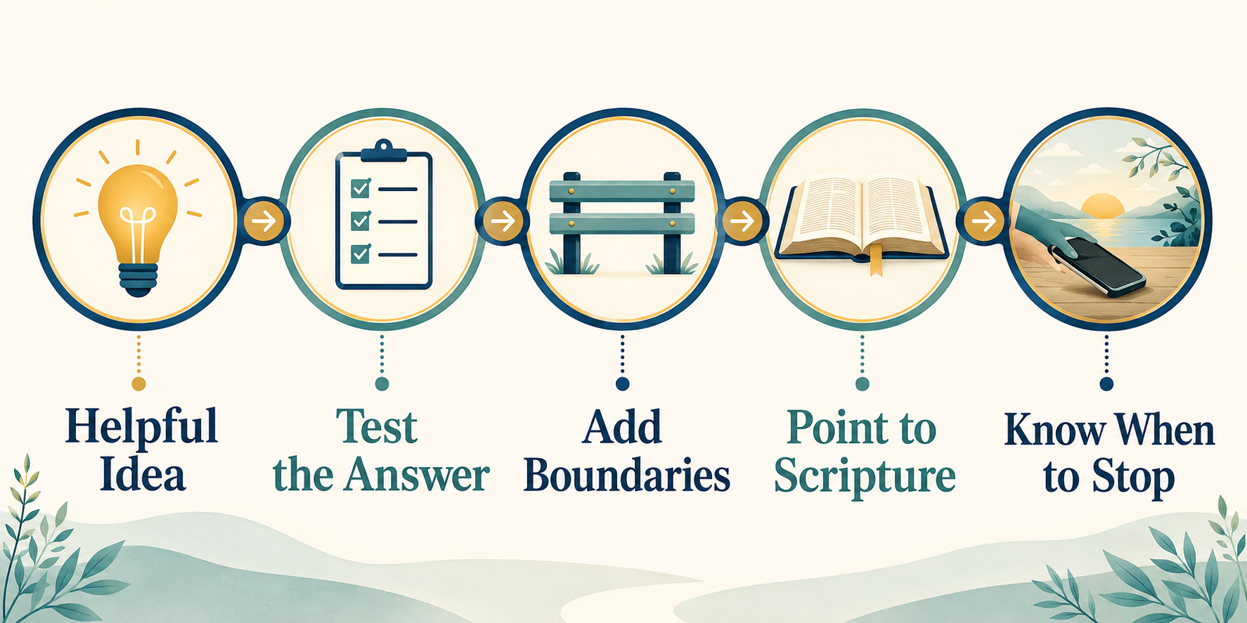 A responsible Christian AI design path moves from a helpful idea through testing, boundaries, and Scripture before ending with the phone peacefully set aside.